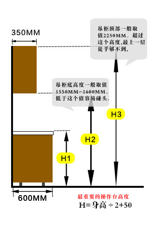 橱柜基本3H+特殊H之基本高度